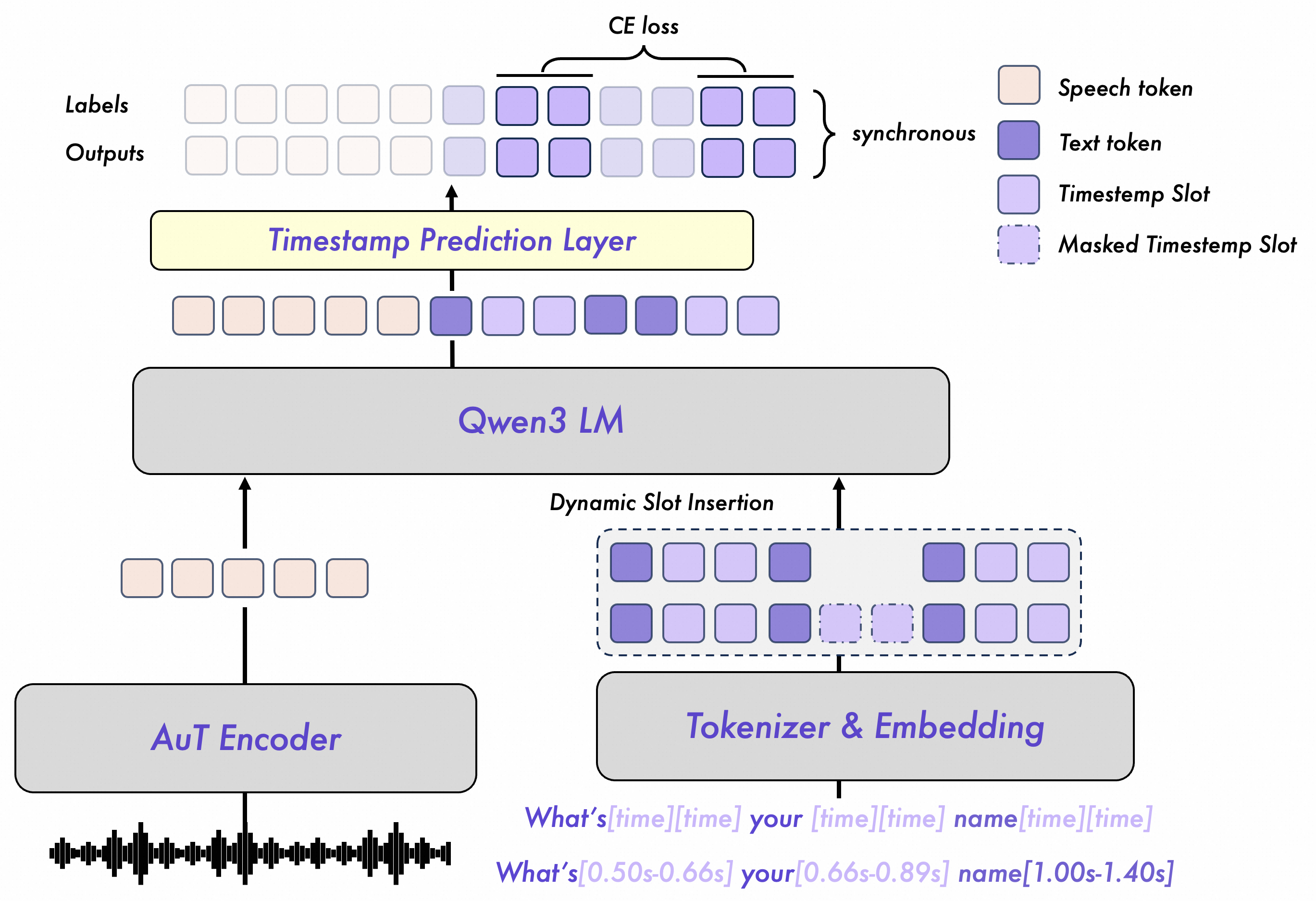 LLM-ForcedAligner structure
